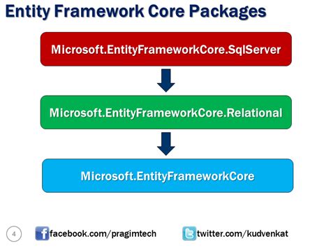 How to Connect Entity Framework Core in Visual Studio 的图像结果