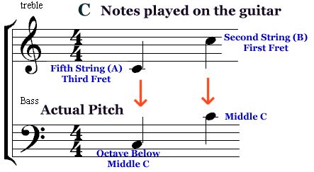 Image result for Middle C Note Tutorial