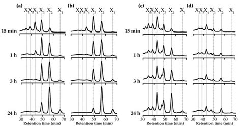 Characterizing a Halo-Tolerant GH10 Xylanase from Roseithermus ...
