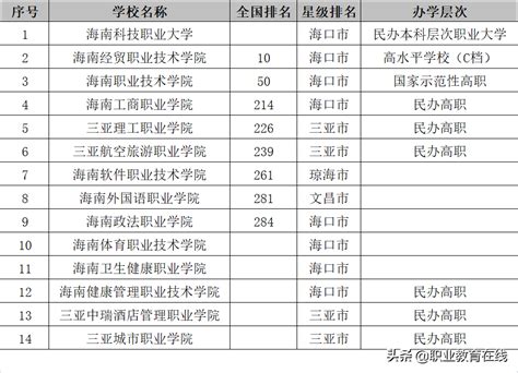 2017年海南省大学排名