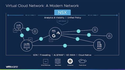 Image result for VMware Network