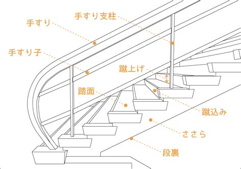 階段を上がったところ 名称: 階段の各部の名称 – XOIJO