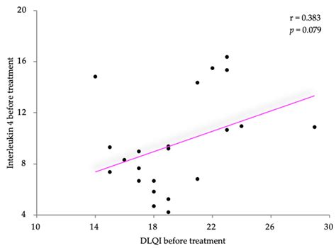 Exploring the Potential of IL-4 and IL-13 Plasma Levels as Biomarkers ...