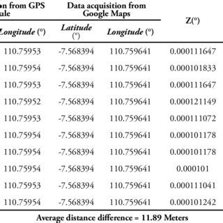 Image result for Ultrasonic Sensor Testing