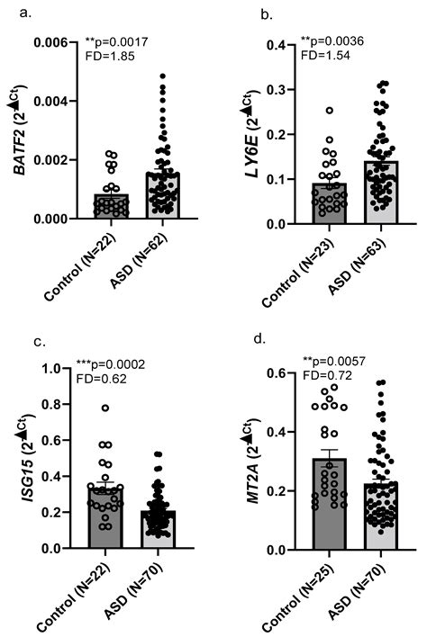 Blood RNA Sequencing Indicates Upregulated BATF2 and LY6E and ...