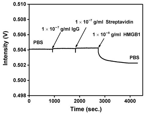 Fiber Optic Localized Surface Plasmon Resonance Sensor Based on ...