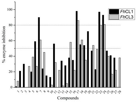 Cathepsin L Inhibitors with Activity against the Liver Fluke Identified ...