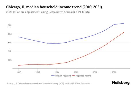 Chicago, IL Income Statistics to Know in 2024 | Neilsberg