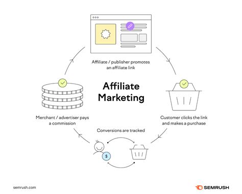 Affiliate Marketing Guide: What It Is + Steps to Start
