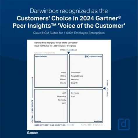 Darwinbox named as a Customers' Choice in the 2024 Gartner® Peer ...