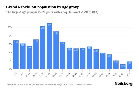 Grand Rapids, MI Population by Age - 2023 Grand Rapids, MI Age ...