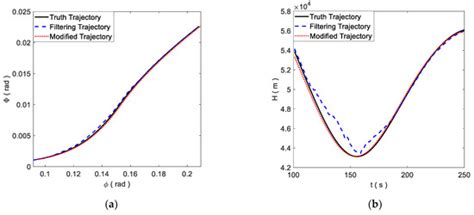 Intelligent Trajectory Prediction Algorithm for Reentry Glide Target ...