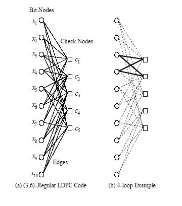 Image result for LDPC Code Example