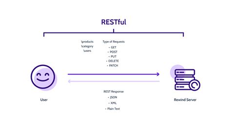 Image result for Rest API to Graphql