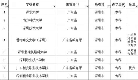 2021年深圳中考各高中学校录取分数线（普高+中职）- 深圳本地宝