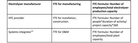 How can India Scale Green Hydrogen & Electrolyser Manufacturing?