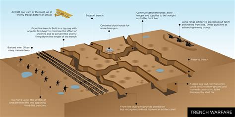 trench warfare - infographic | Million Mouthless Dead | Pinterest ...