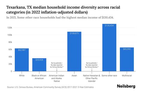 Texarkana, TX Median Household Income By Race - 2025 Update | Neilsberg
