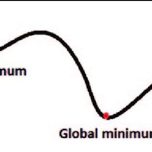 Local Minimum and Global Minimum 的图像结果