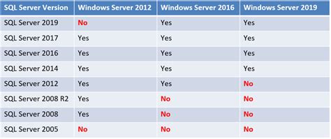 Image result for SQL Server Versions