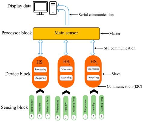 Humidity-Sensing Mattress for Long-Term Bedridden Patients with ...