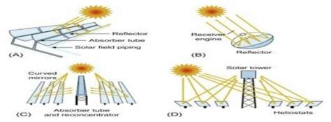 Solar Power Generation 的图像结果
