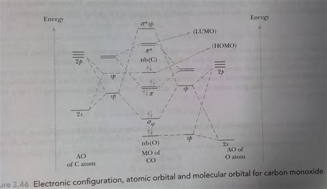 bond - Why are the hybridised orbitals used in the MO diagram of CO non ...
