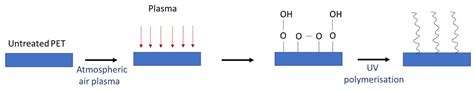 Atmospheric Plasma and UV Polymerisation for Developing Sustainable ...