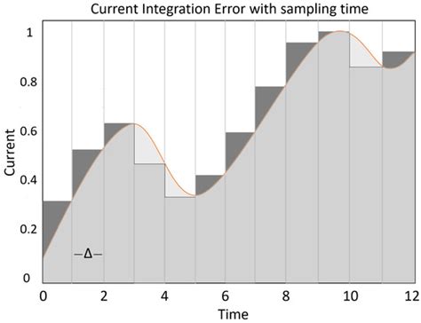 A Critical Look at Coulomb Counting Approach for State of Charge ...