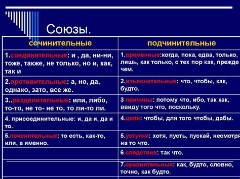 Чем отличаются подчинительные союзы от союзных слов: примеры в таблице