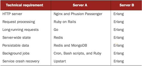 Image result for Layout Design Phoenix Elixir