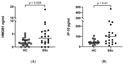 Release of High-Mobility Group Box-1 after a Raynaud’s Attack Leads to ...