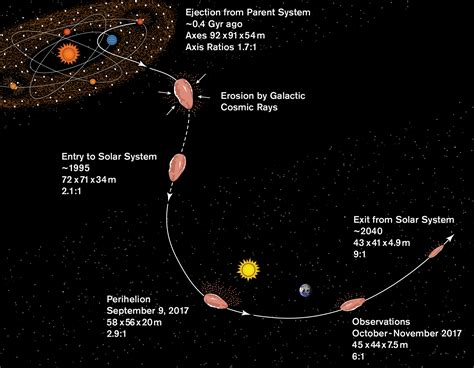 Interstellar object ‘Oumuamua is likely a piece of a Pluto-like planet - AGU Newsroom
