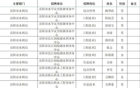 2023年岳阳市事业单位“四海揽才”招聘第一批拟聘用对象公示_腾讯新闻