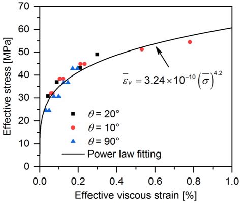 Nonlinear Material Model for Quasi-Unidirectional Woven Composite ...