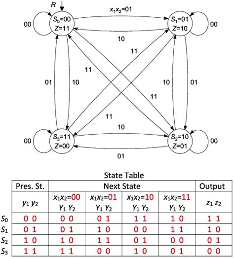 Image result for Explain State Assignment of FSM