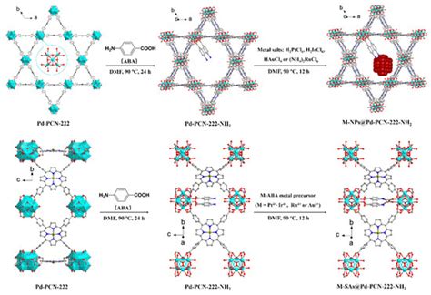 Recent Studies on the Construction of MOF-Based Composites and Their ...
