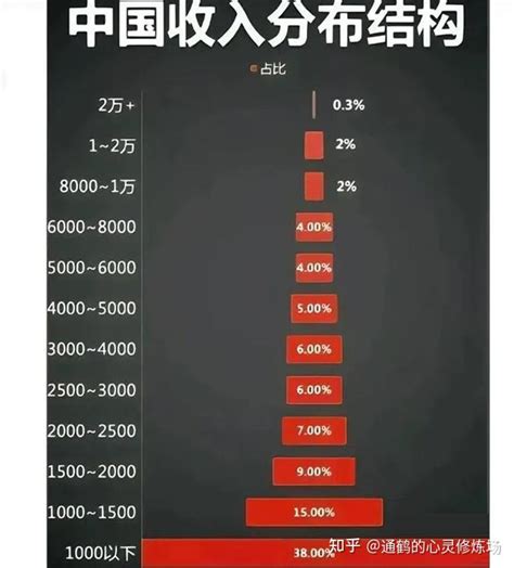 中国家庭人均月收入分布，2万元以上的仅70万人_社区_聚汇数据