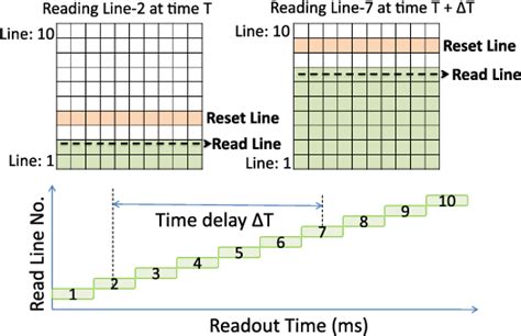 Image result for Rolling Shutter Distortion