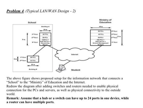 LAN Network Design 的图像结果
