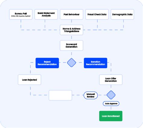 Loan Origination System & Software For Digital Lending