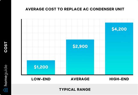 How Much Does an AC Condenser Cost to Replace? (2026)