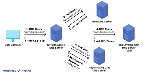 What is DNS and How it Works? – WebNots