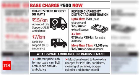 Cap on ambulance charges hiked in city | Gurgaon News - Times of India