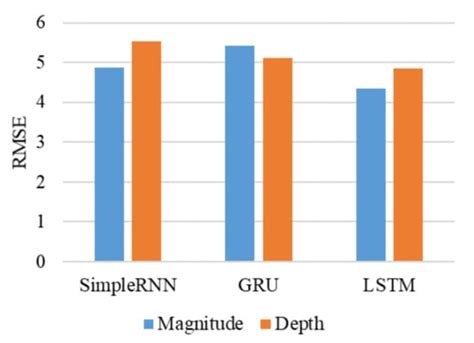 Earthquake Detection Using Stacked Normalized Recurrent Neural Network ...