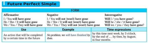 Future Perfect Simple On Timeline 的图像结果