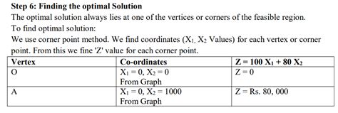 Graphical Solution Method Linear Programming 的图像结果