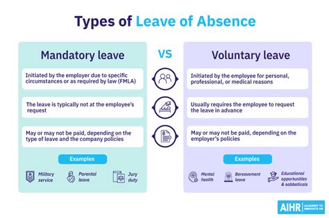 Image result for Leave of Absence Process Flow Chart