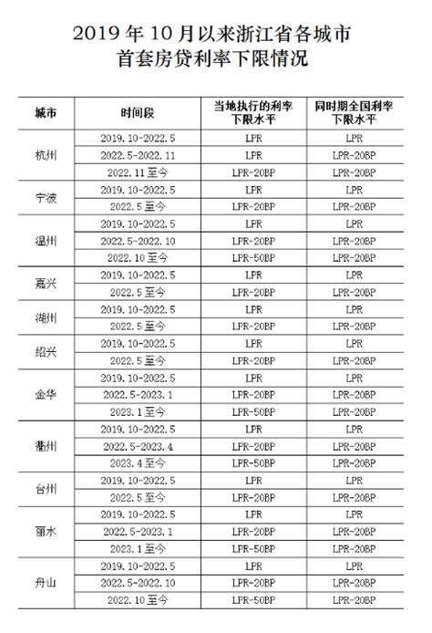 浙江：2022年11月至今杭州首套房贷执行的利率下限水平为LPR-20BP _ 东方财富网
