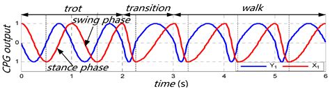 A Bio-Inspired Control Strategy for Locomotion of a Quadruped Robot